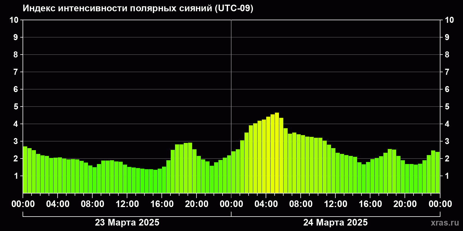 Полярные сияния за последние 2 суток
