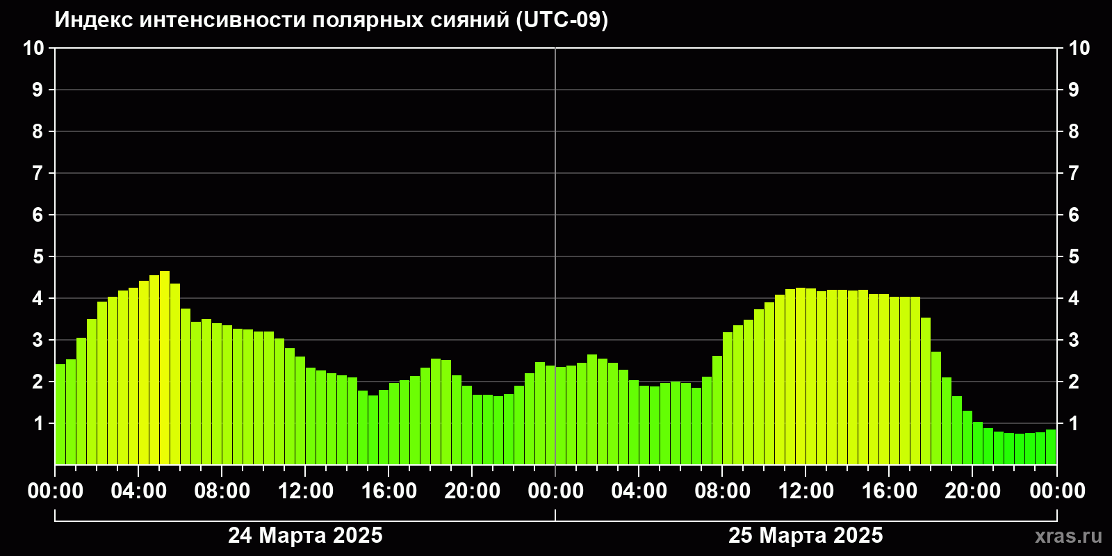 Полярные сияния за последние 2 суток
