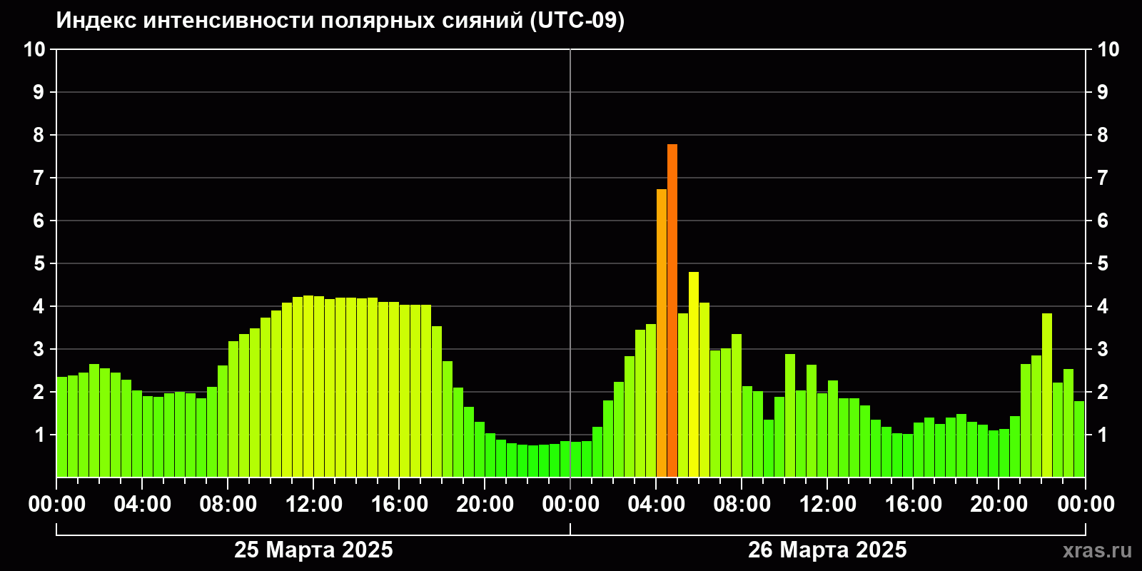 Полярные сияния за последние 2 суток