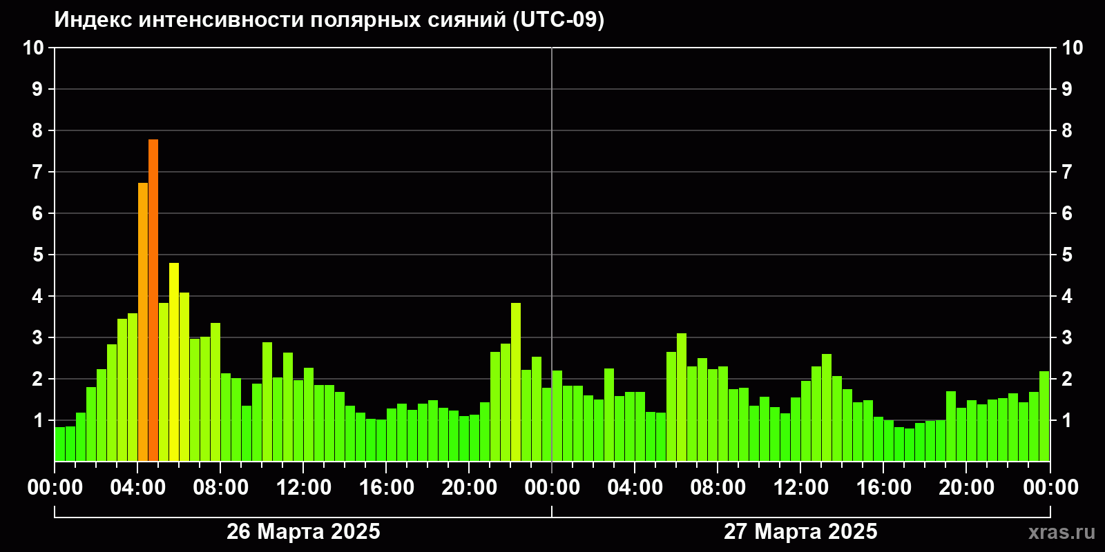Полярные сияния за последние 2 суток