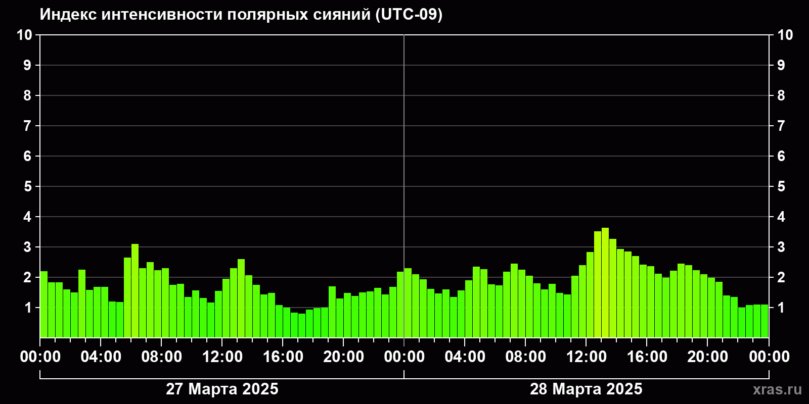 Полярные сияния за последние 2 суток