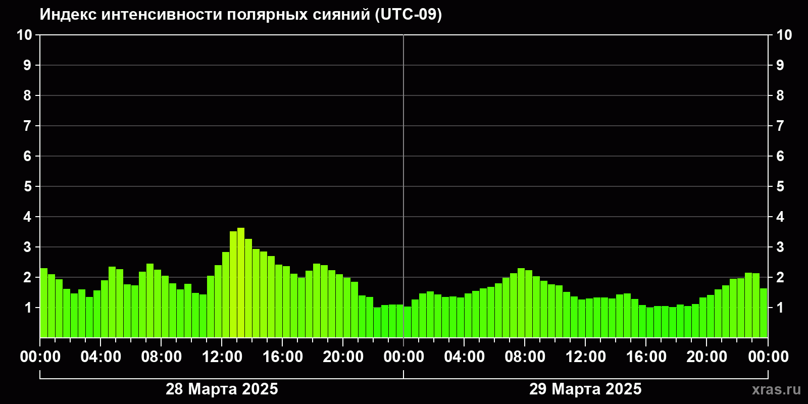 Полярные сияния за последние 2 суток
