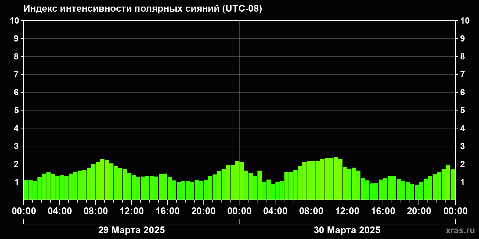 Полярные сияния за последние 2 суток