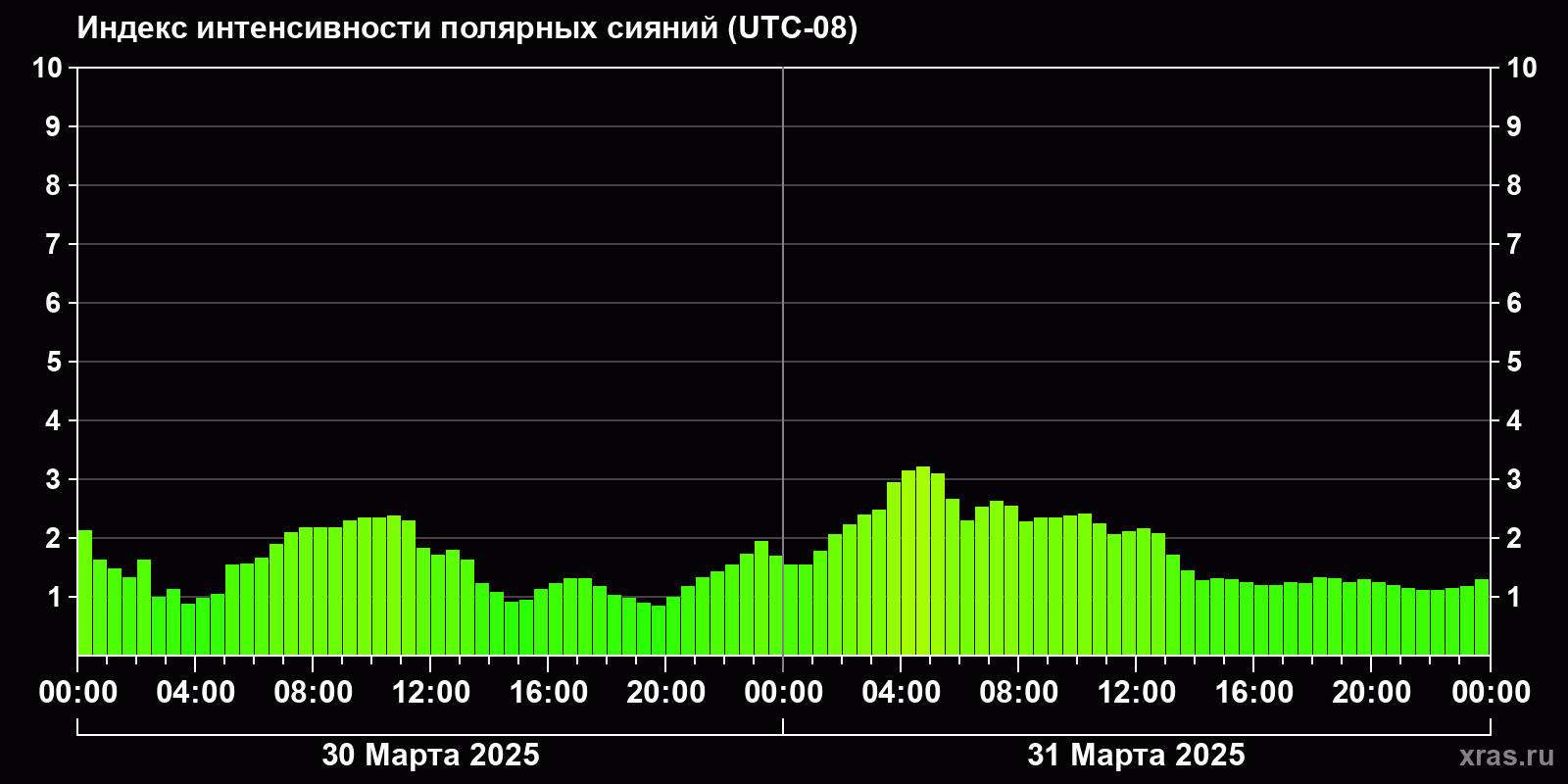 Полярные сияния за последние 2 суток