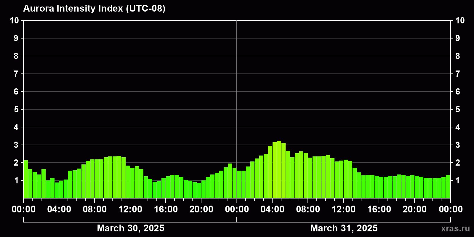 Polar auroras over the past 2 days