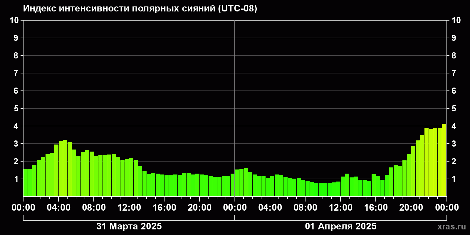 Полярные сияния за последние 2 суток