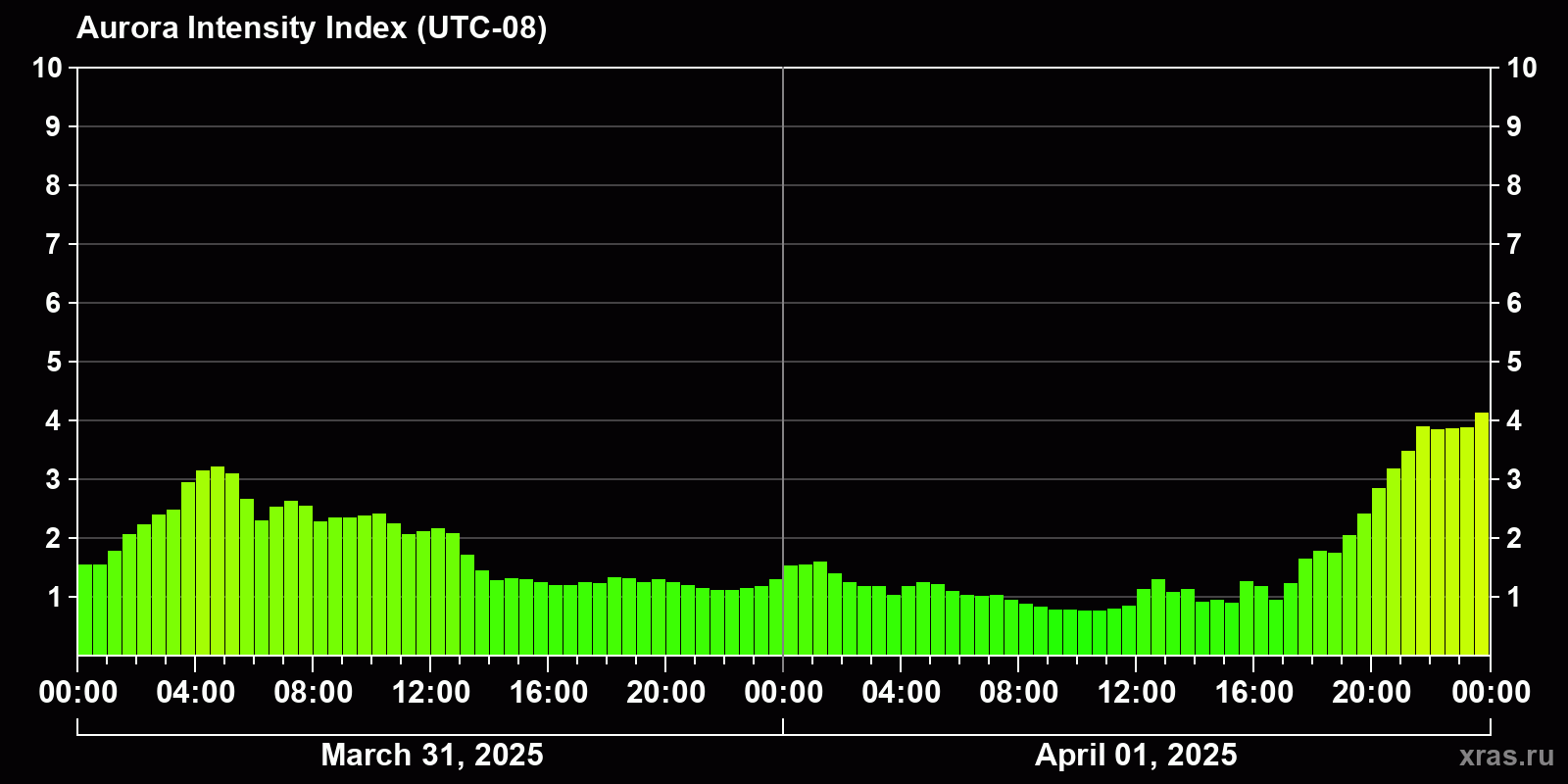 Polar auroras over the past 2 days