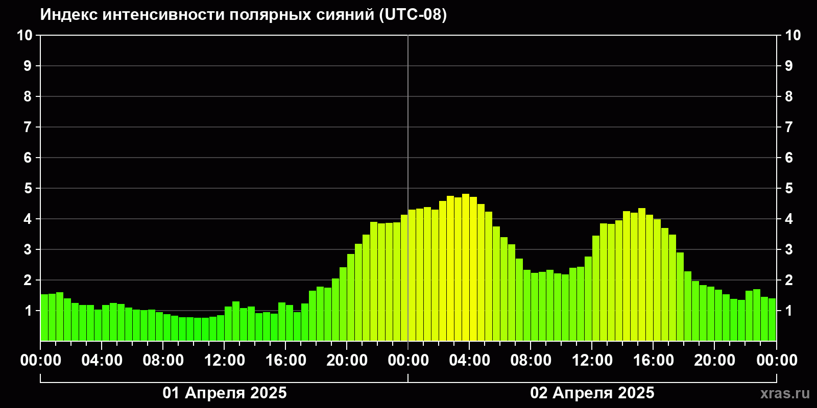 Полярные сияния за последние 2 суток