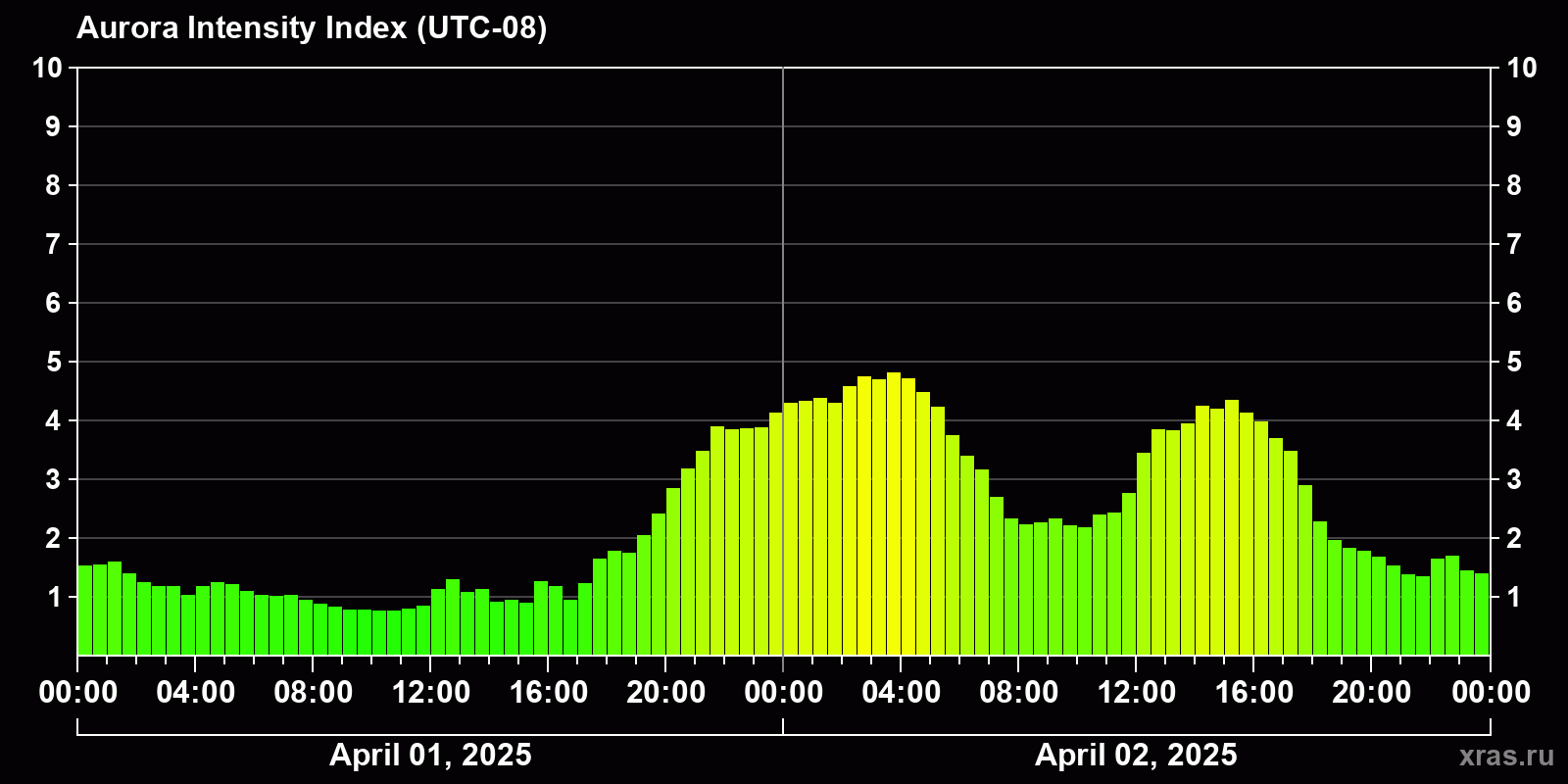 Polar auroras over the past 2 days
