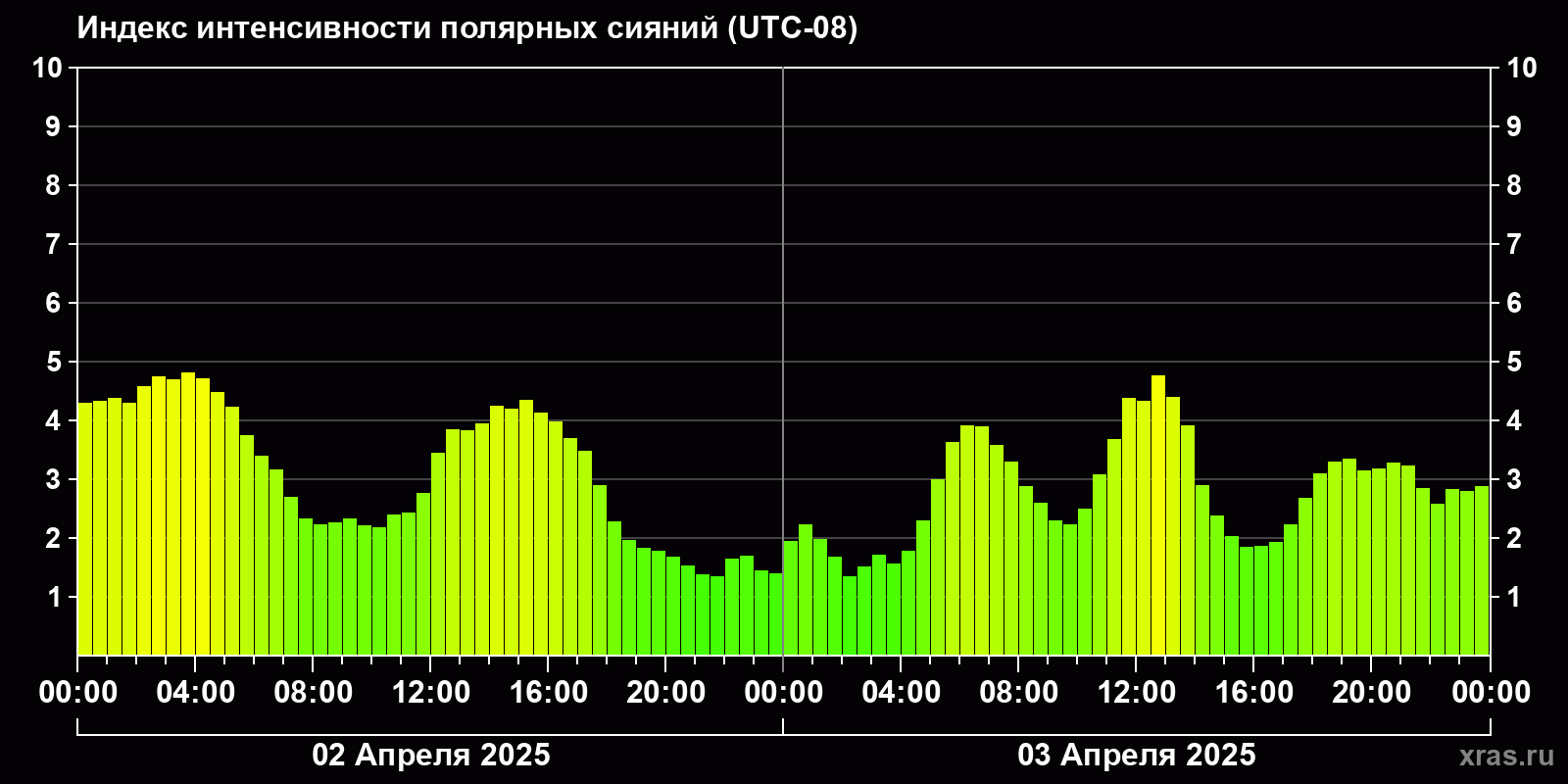 Полярные сияния за последние 2 суток