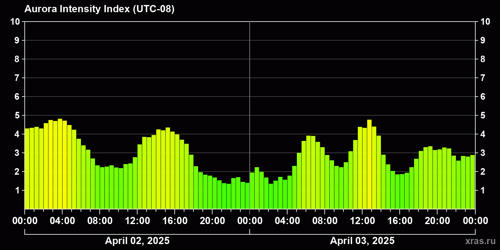 Polar auroras over the past 2 days