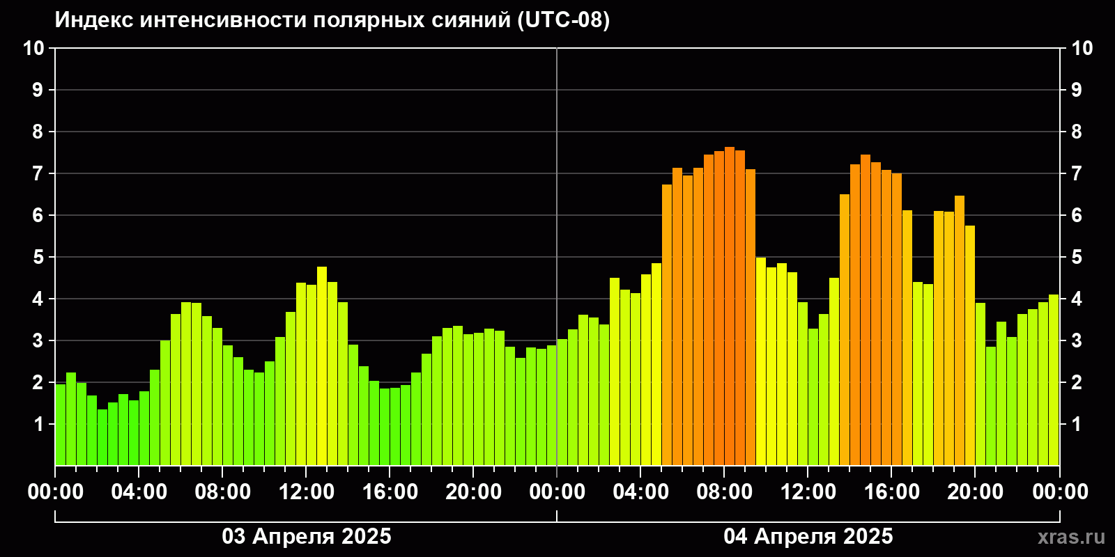Полярные сияния за последние 2 суток