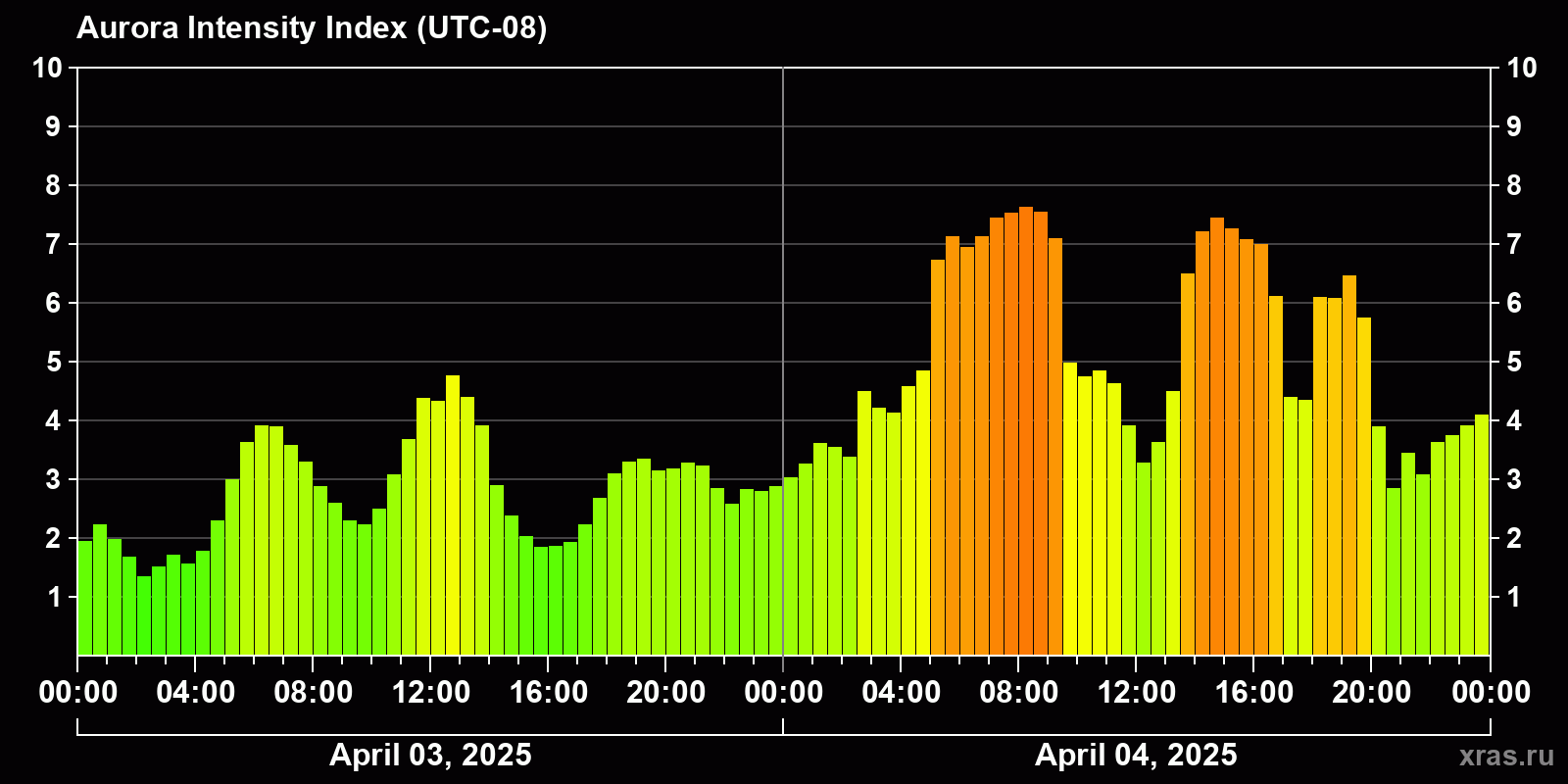 Polar auroras over the past 2 days