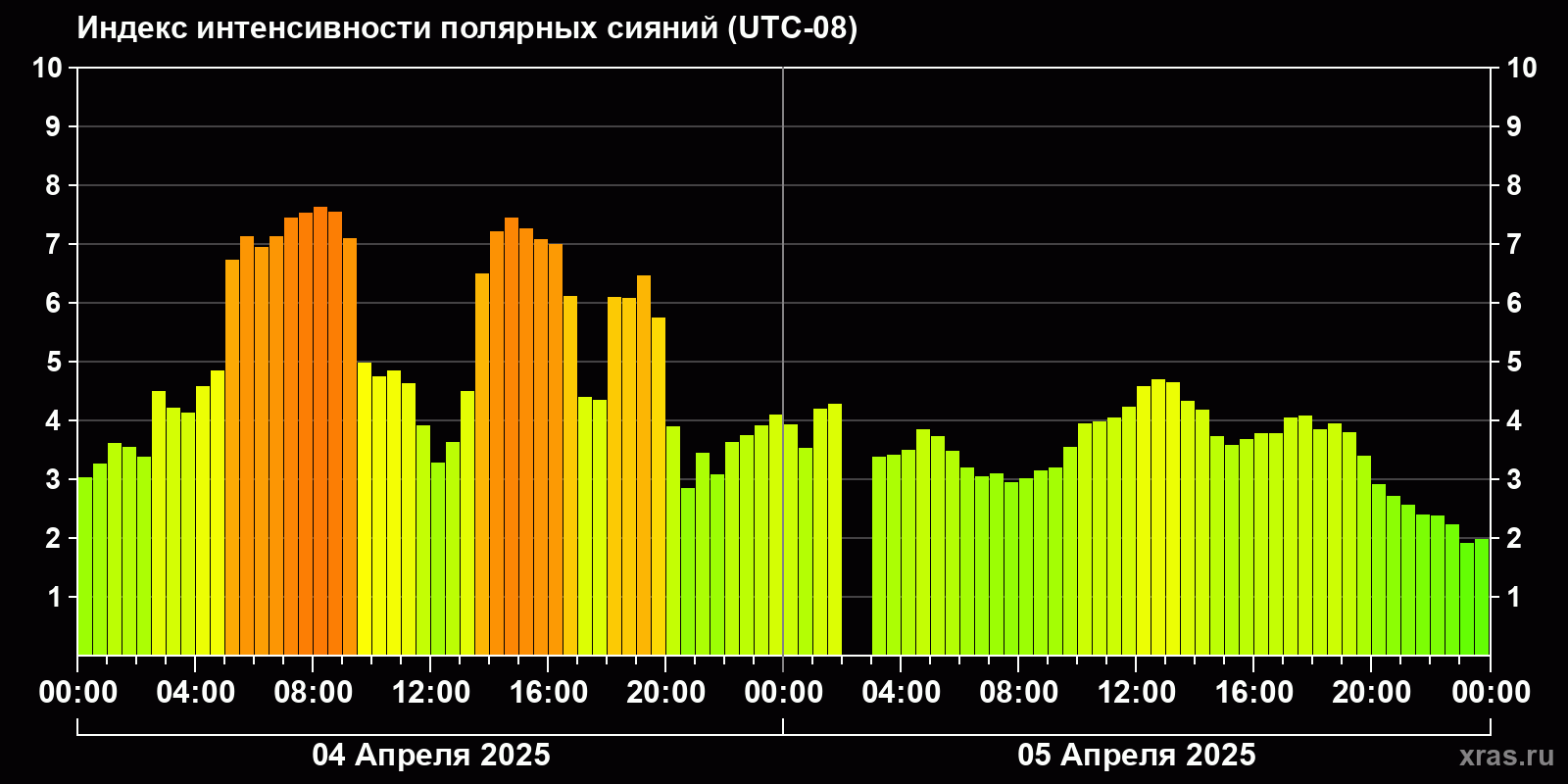 Полярные сияния за последние 2 суток