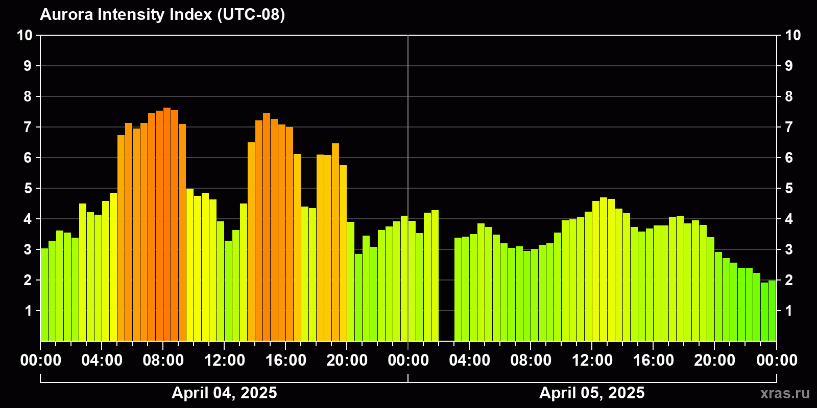 Polar auroras over the past 2 days
