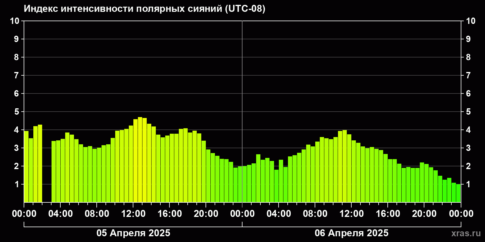 Полярные сияния за последние 2 суток