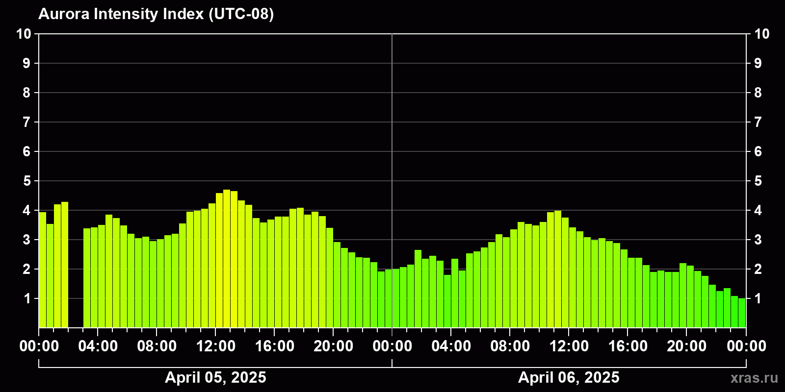 Polar auroras over the past 2 days