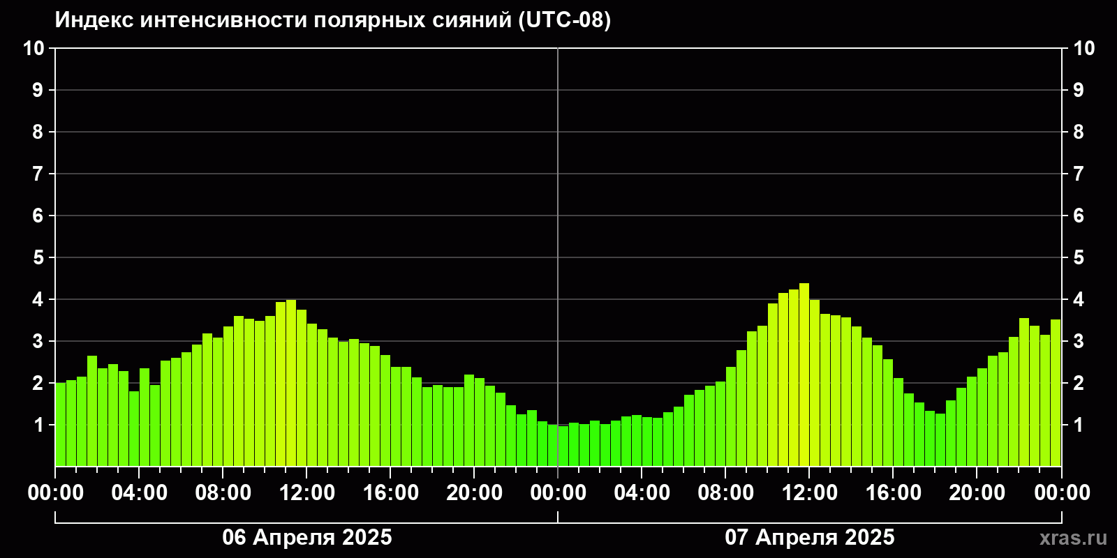 Полярные сияния за последние 2 суток
