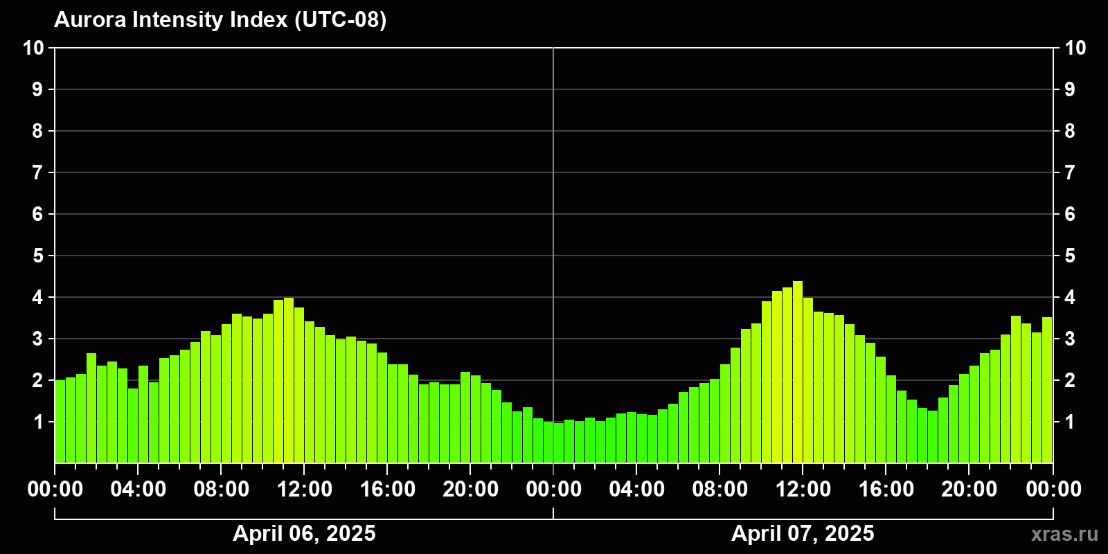 Polar auroras over the past 2 days
