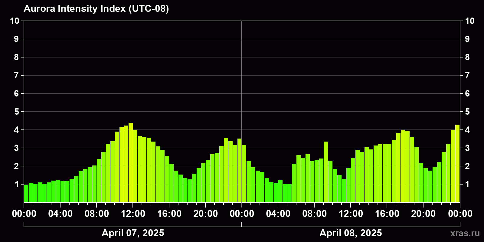 Polar auroras over the past 2 days