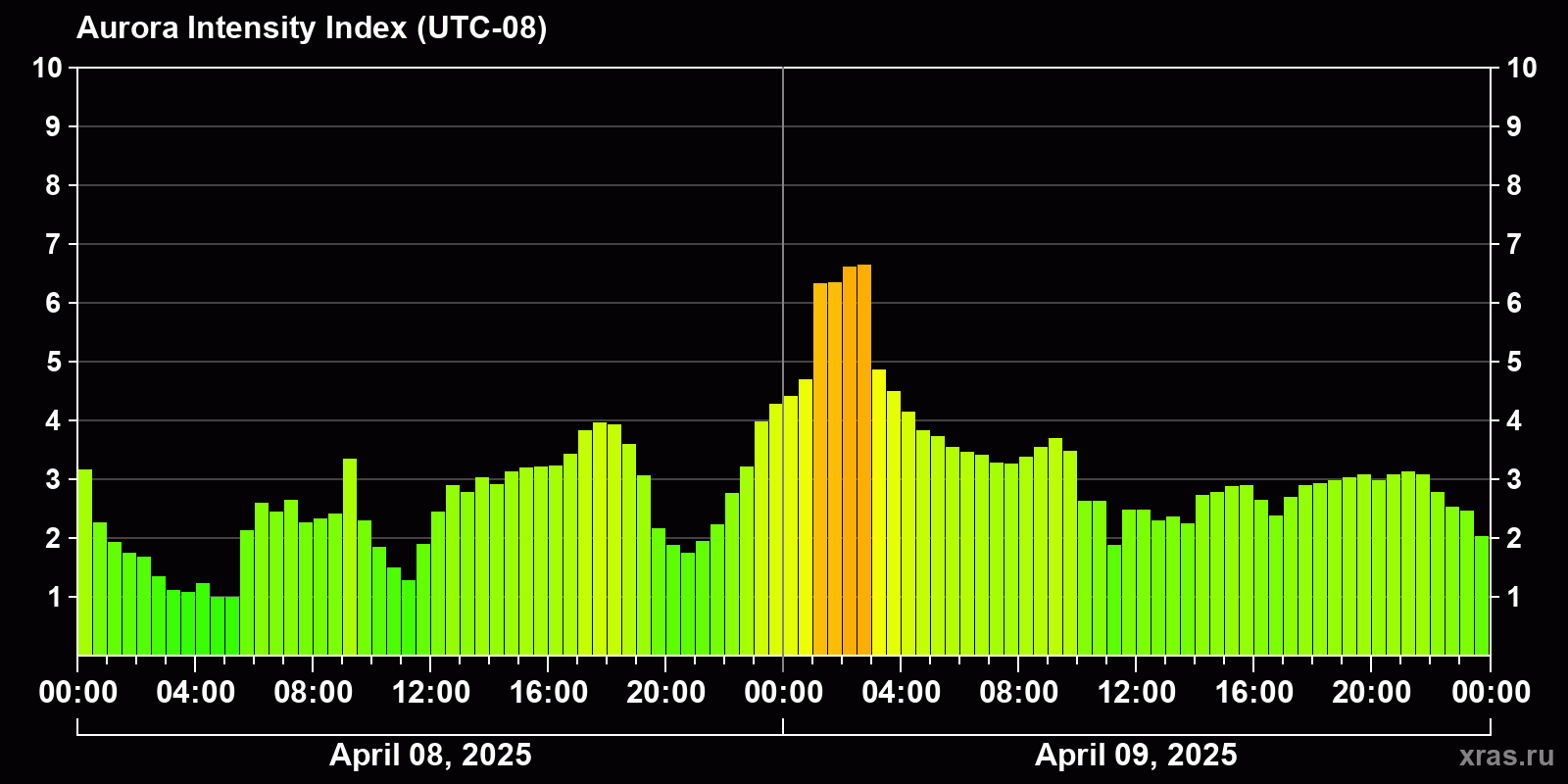 Polar auroras over the past 2 days
