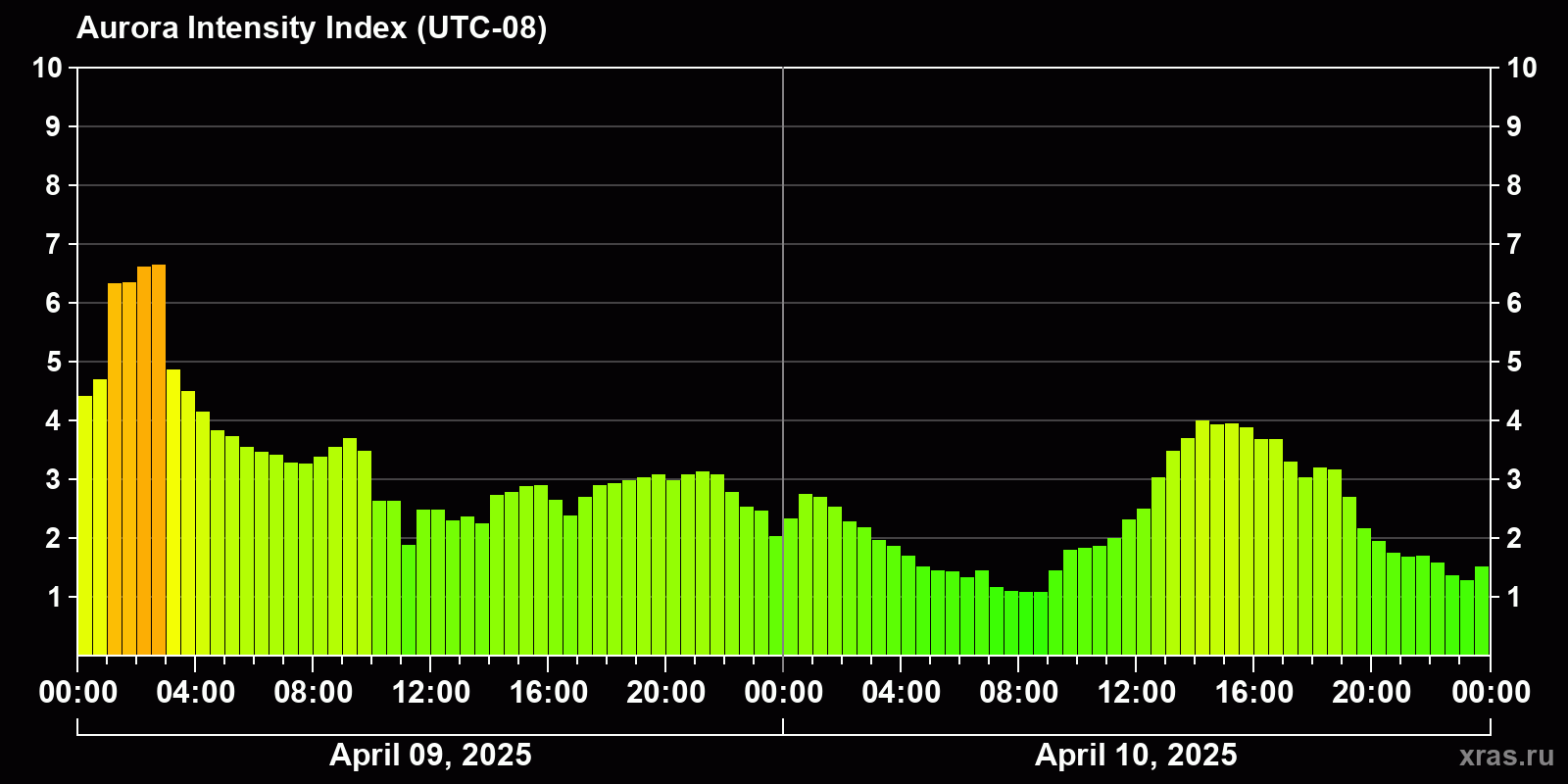 Polar auroras over the past 2 days