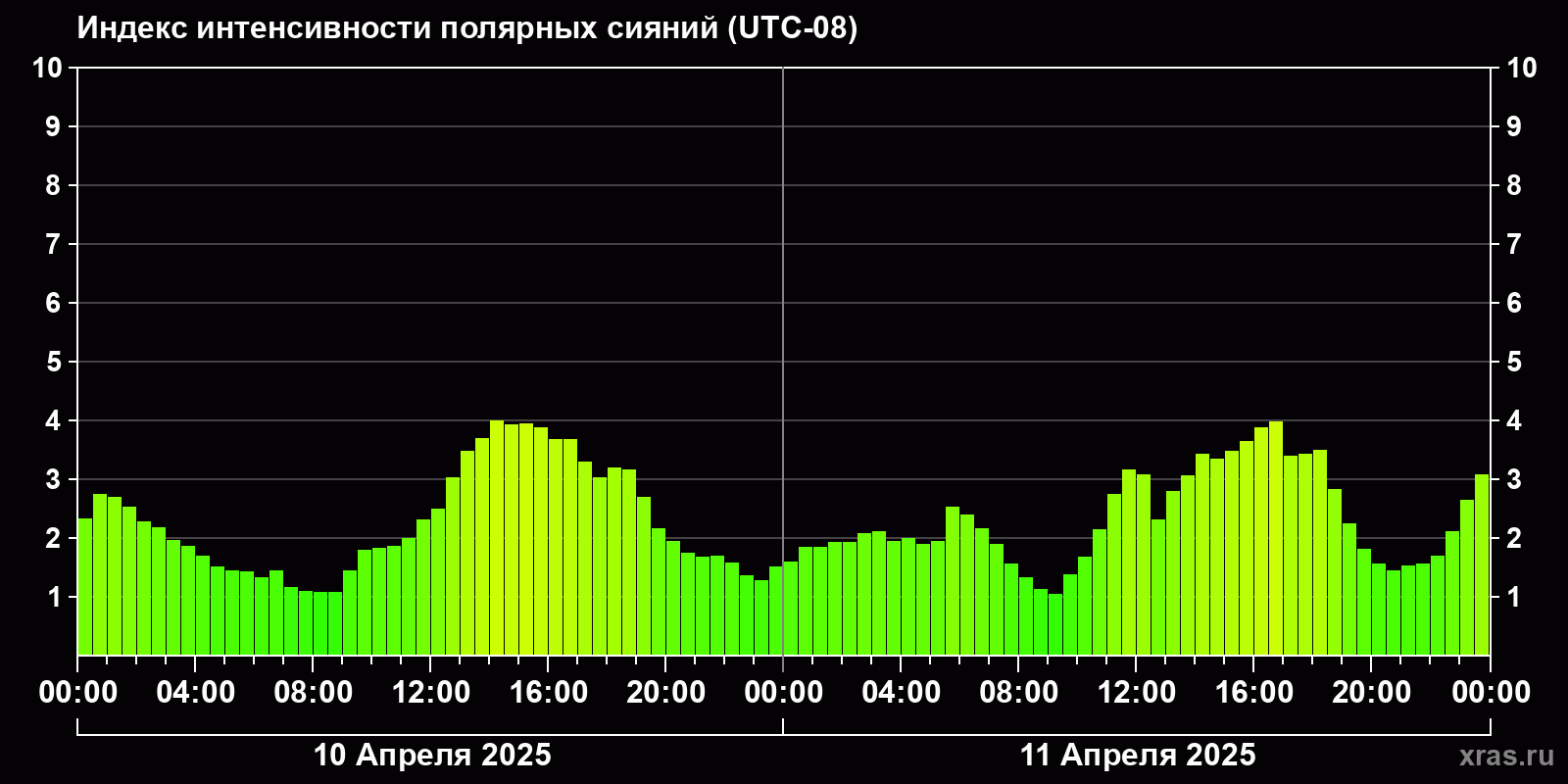 Полярные сияния за последние 2 суток