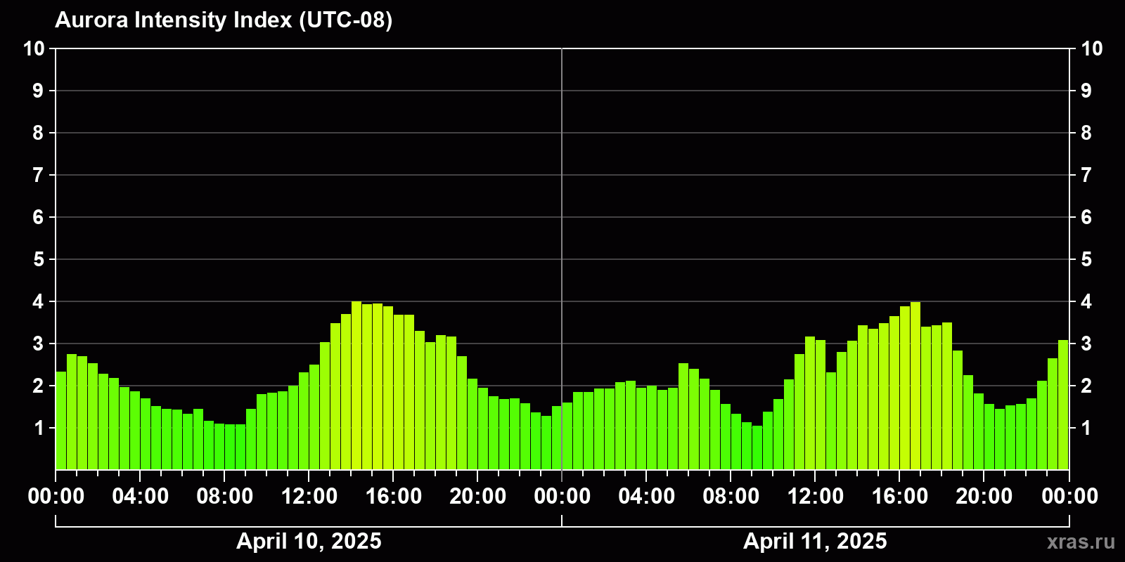Polar auroras over the past 2 days