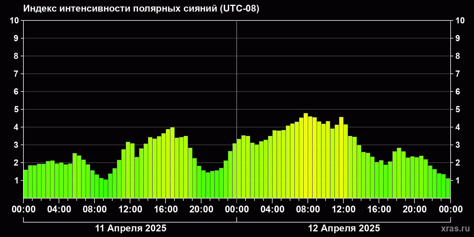 Полярные сияния за последние 2 суток