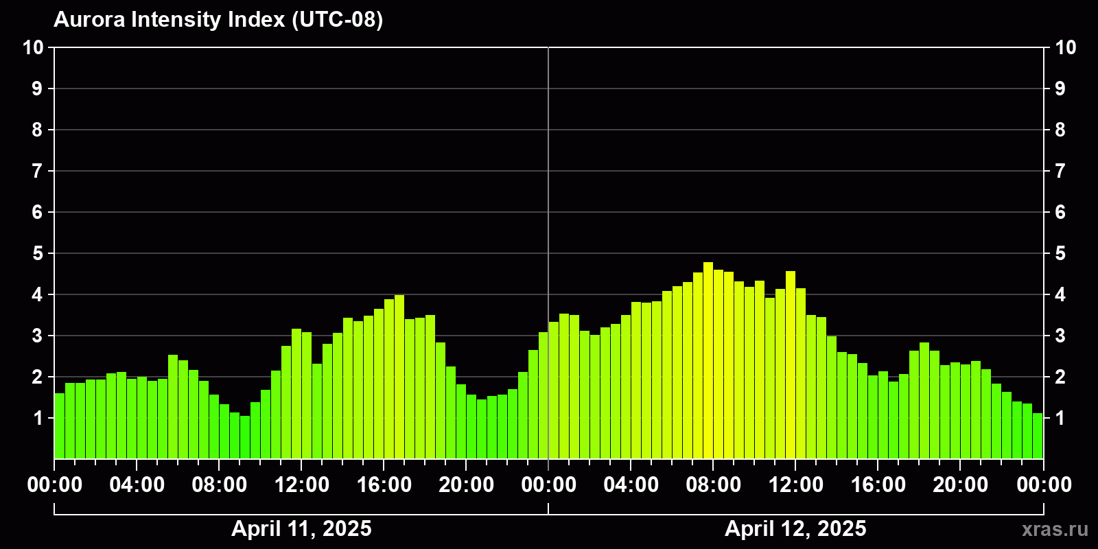 Polar auroras over the past 2 days