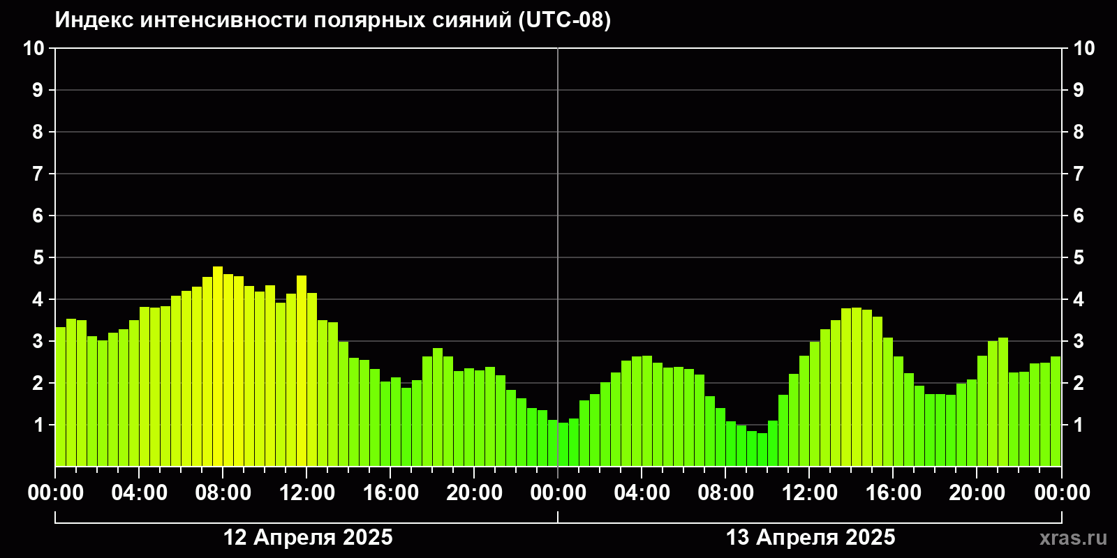 Полярные сияния за последние 2 суток