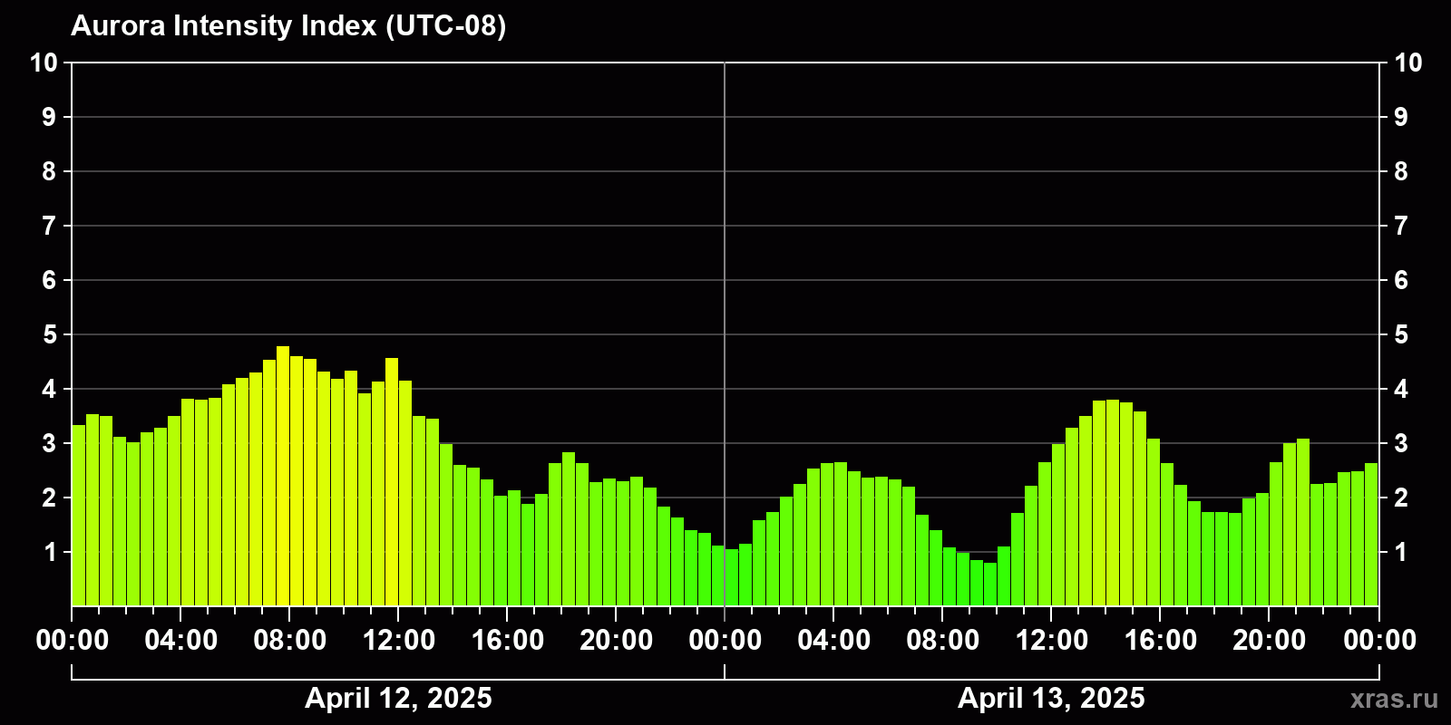 Polar auroras over the past 2 days