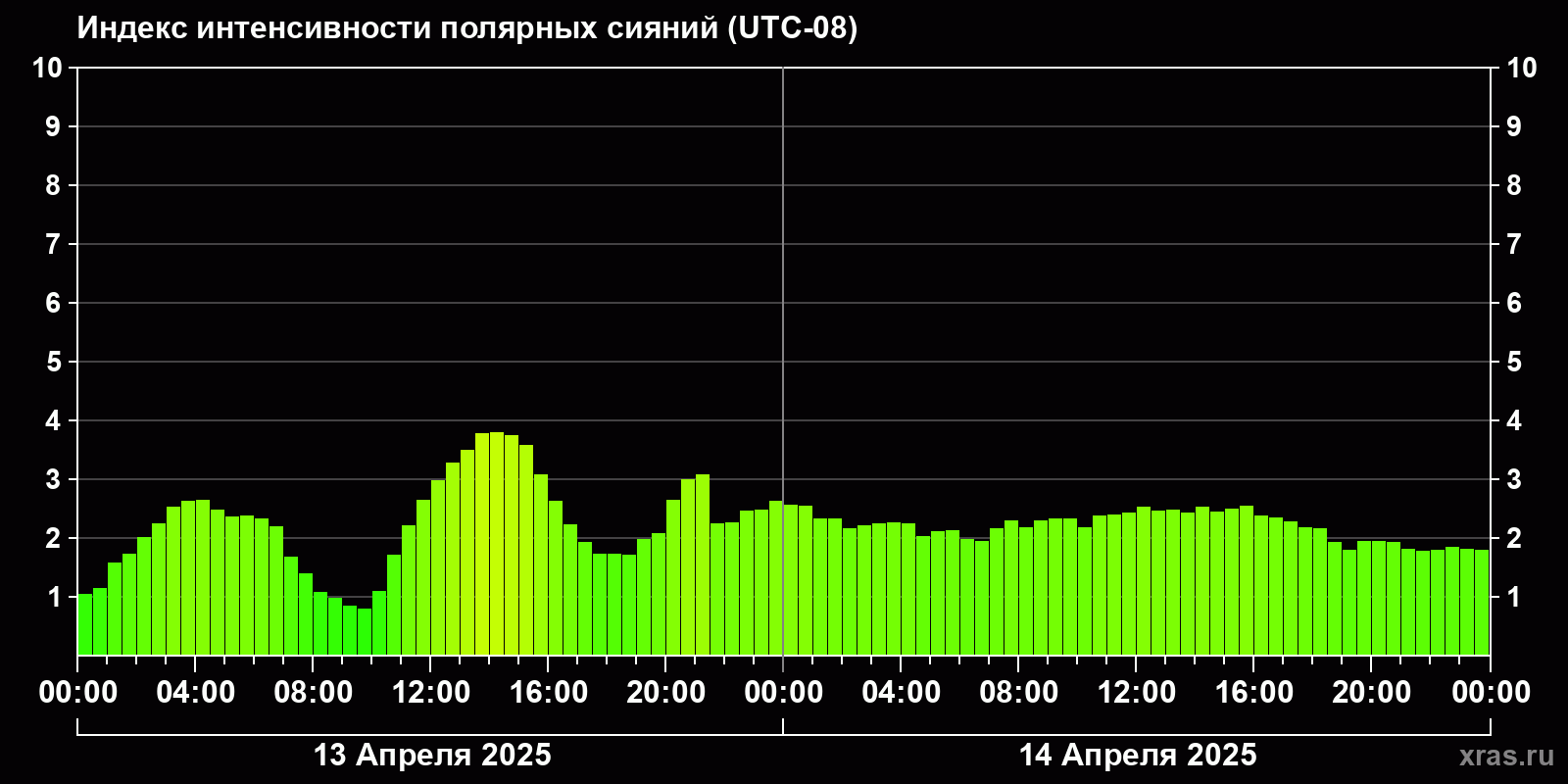 Полярные сияния за последние 2 суток