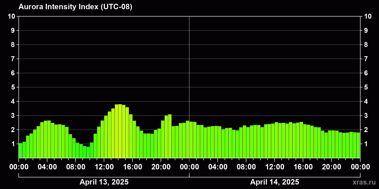 Polar auroras over the past 2 days