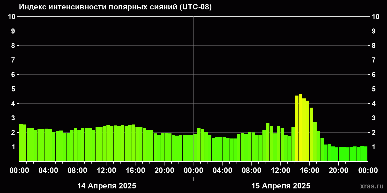 Полярные сияния за последние 2 суток
