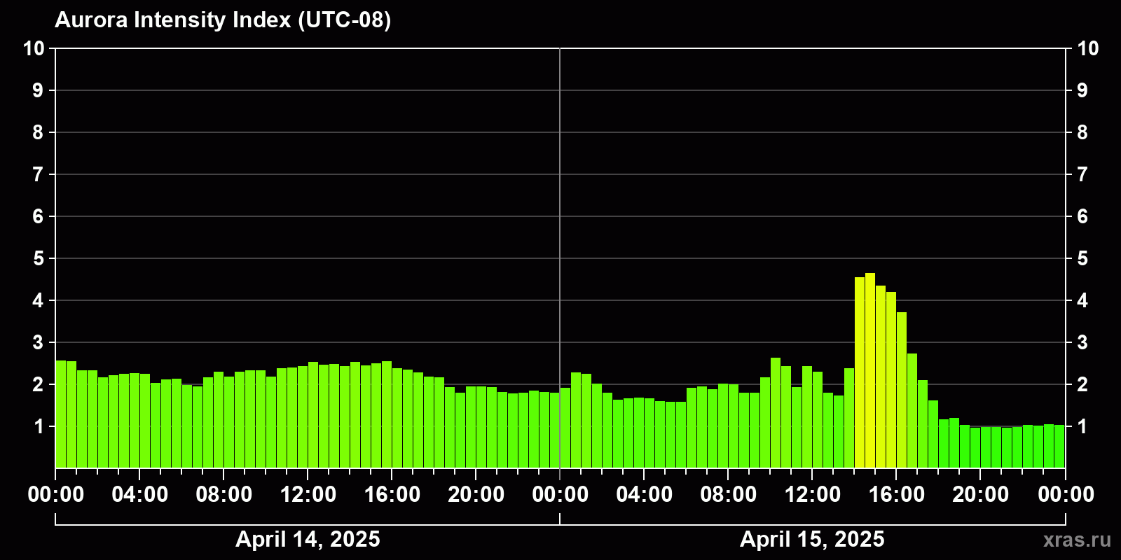 Polar auroras over the past 2 days