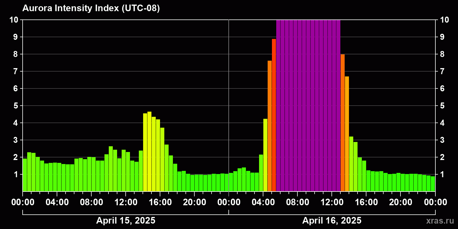 Polar auroras over the past 2 days