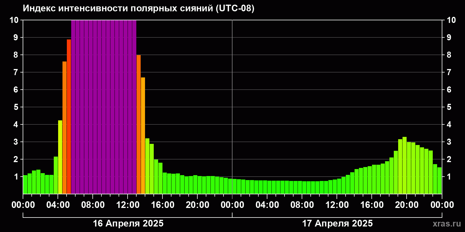 Полярные сияния за последние 2 суток