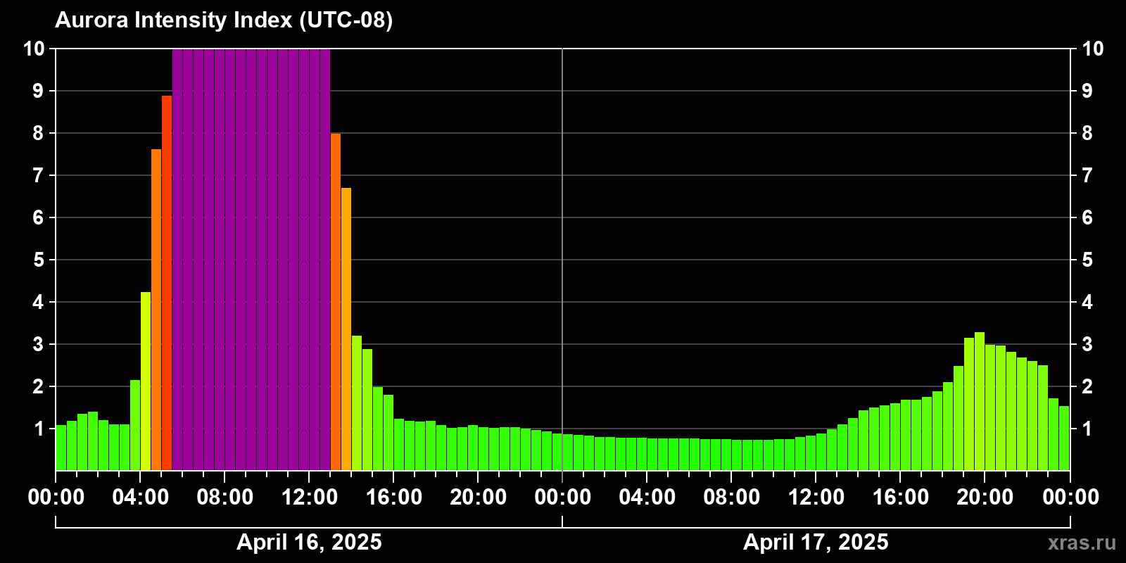 Polar auroras over the past 2 days