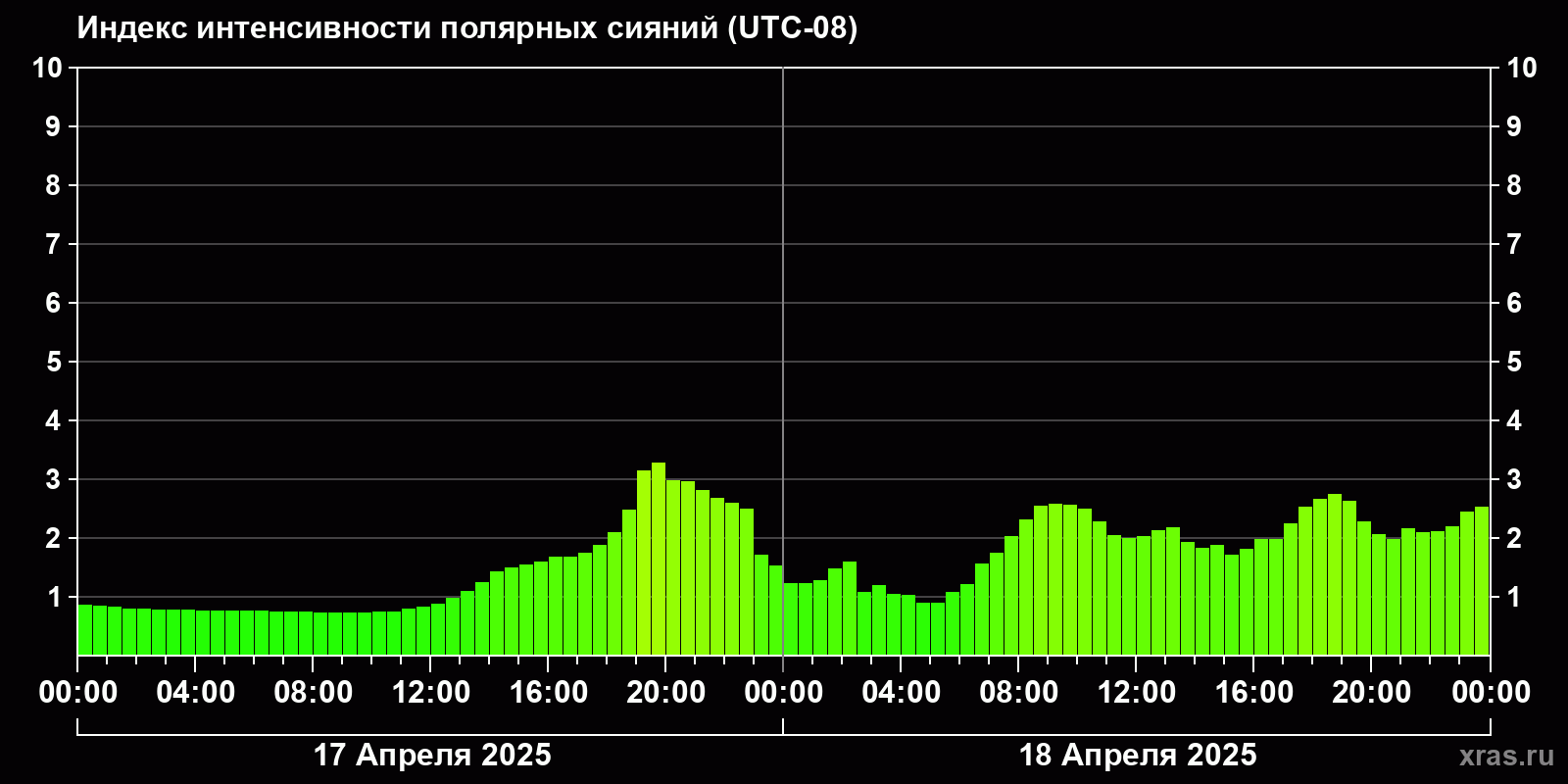 Полярные сияния за последние 2 суток