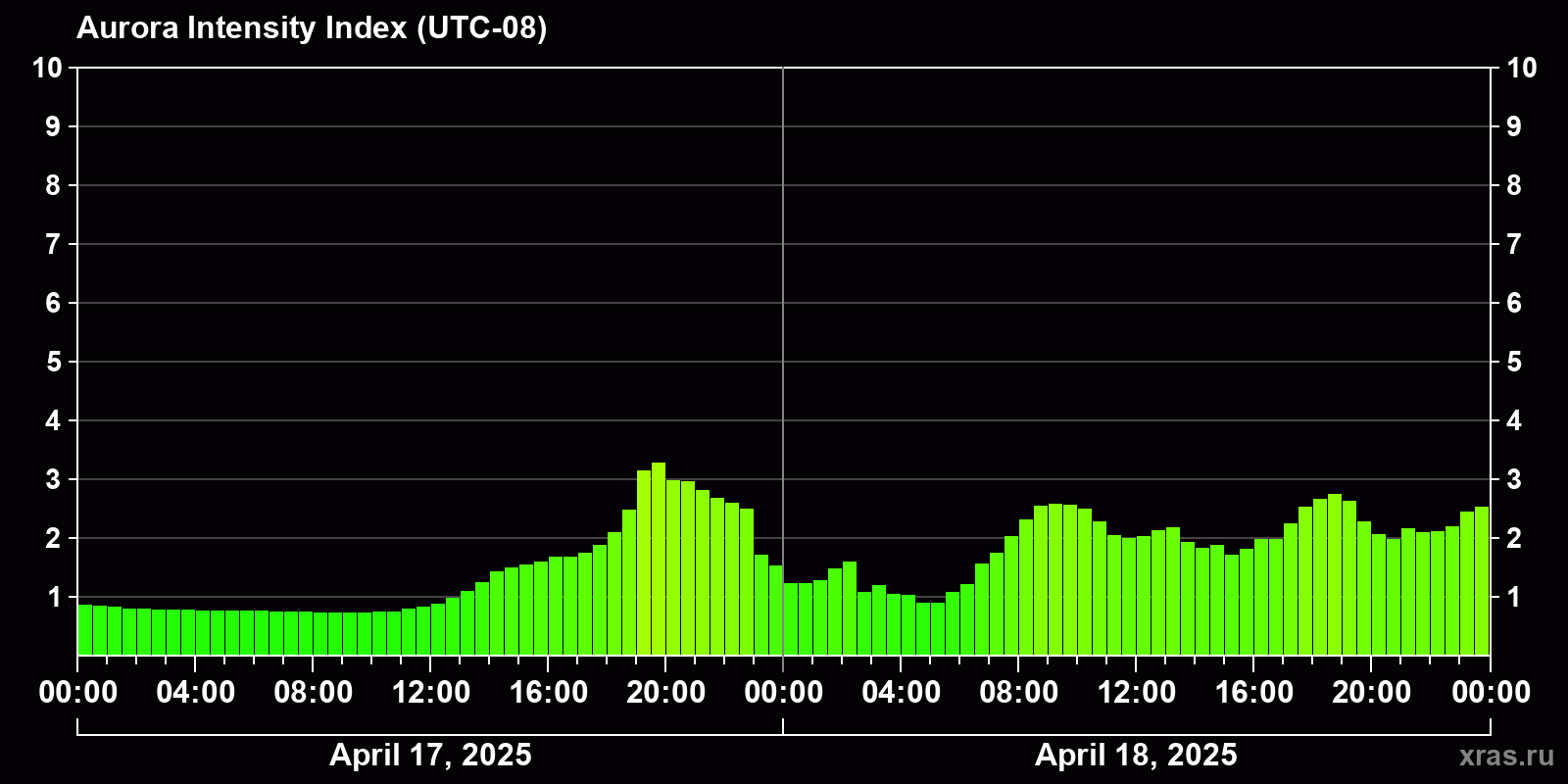 Polar auroras over the past 2 days
