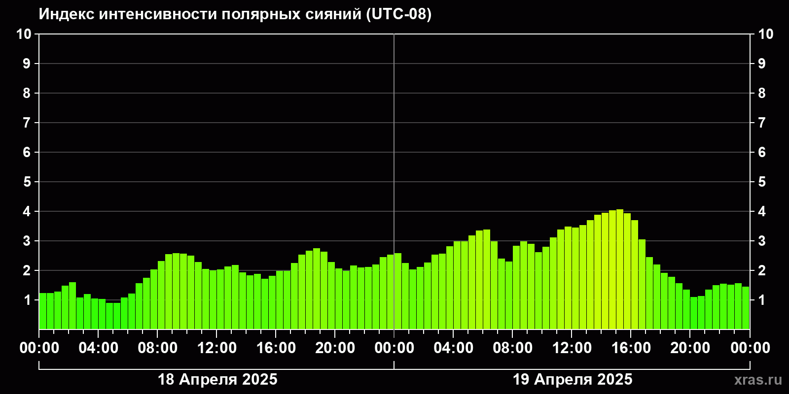 Полярные сияния за последние 2 суток
