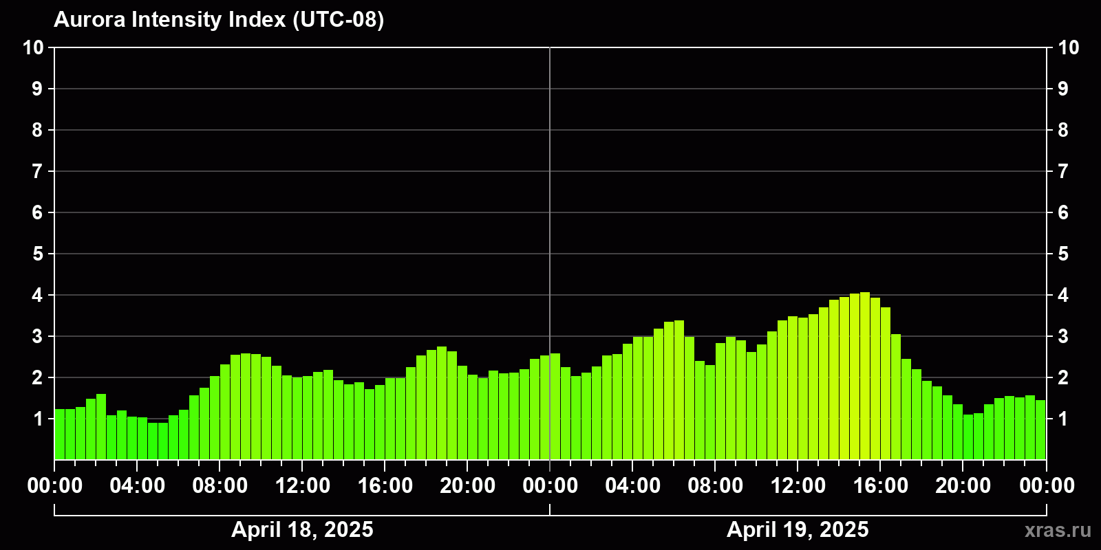 Polar auroras over the past 2 days