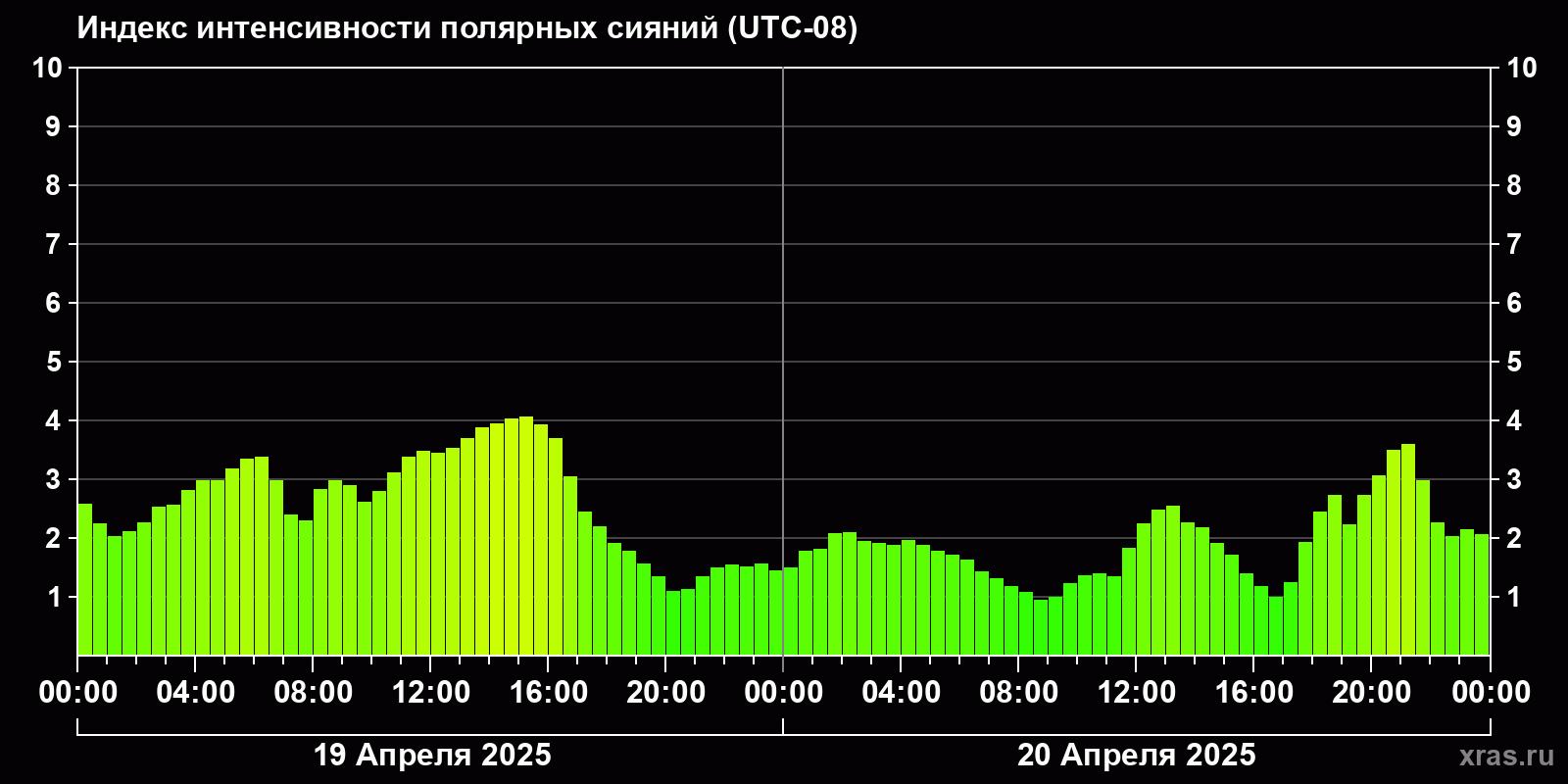 Полярные сияния за последние 2 суток