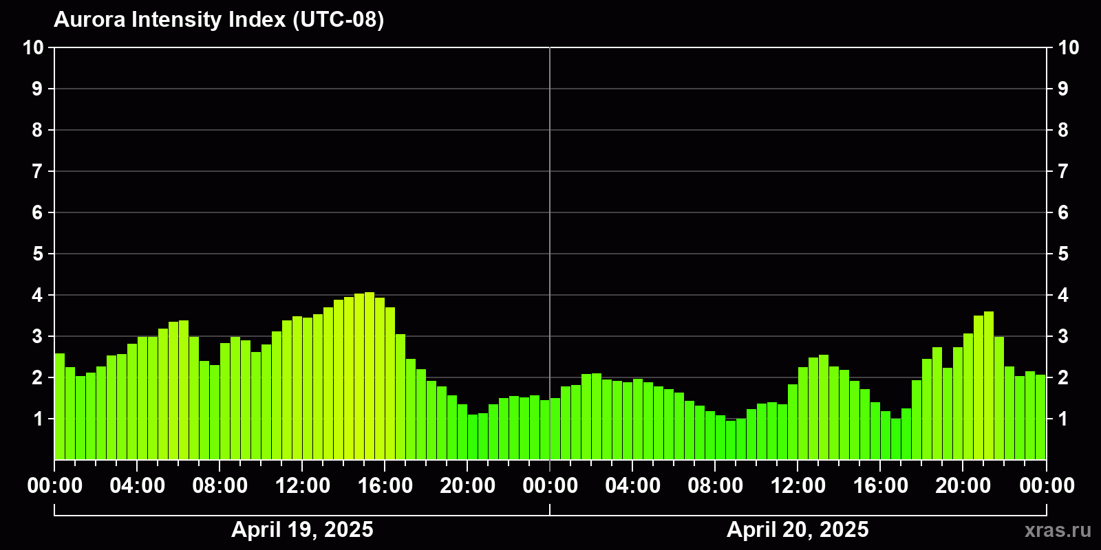 Polar auroras over the past 2 days