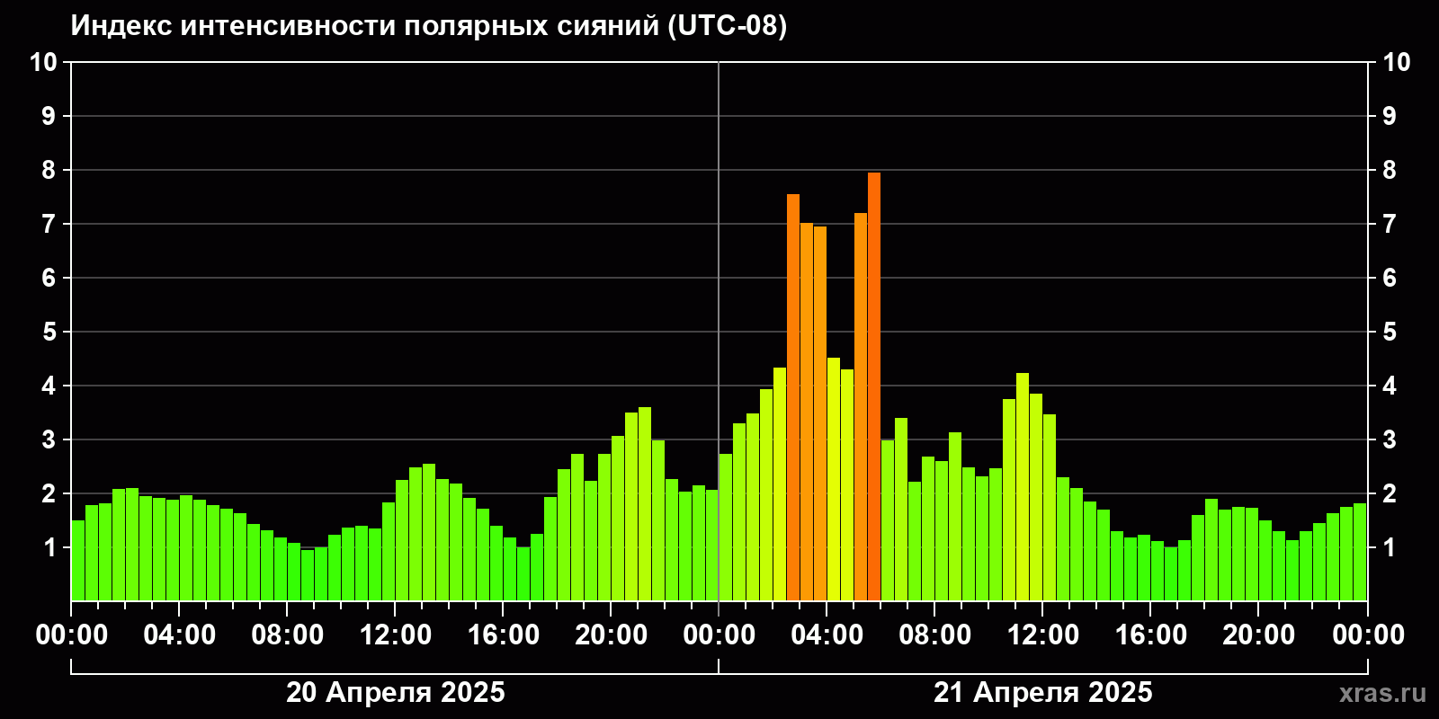 Полярные сияния за последние 2 суток
