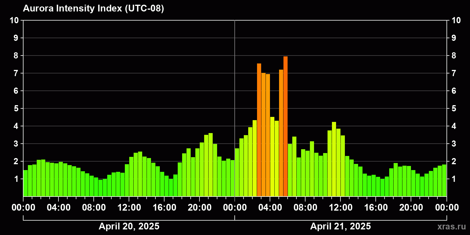 Polar auroras over the past 2 days