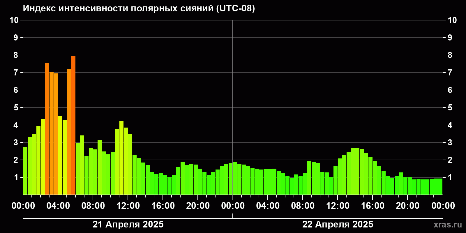 Полярные сияния за последние 2 суток