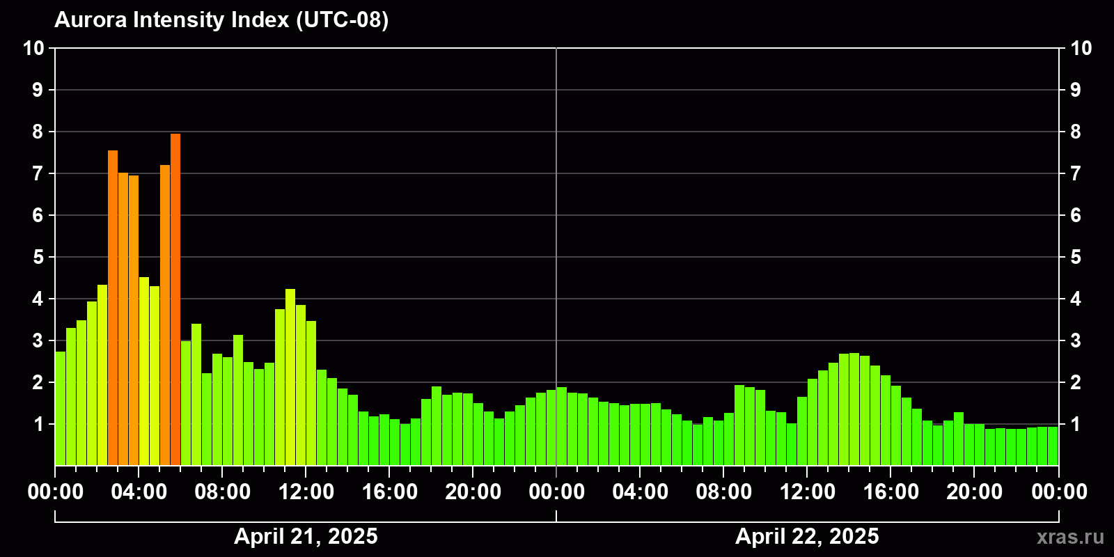 Polar auroras over the past 2 days