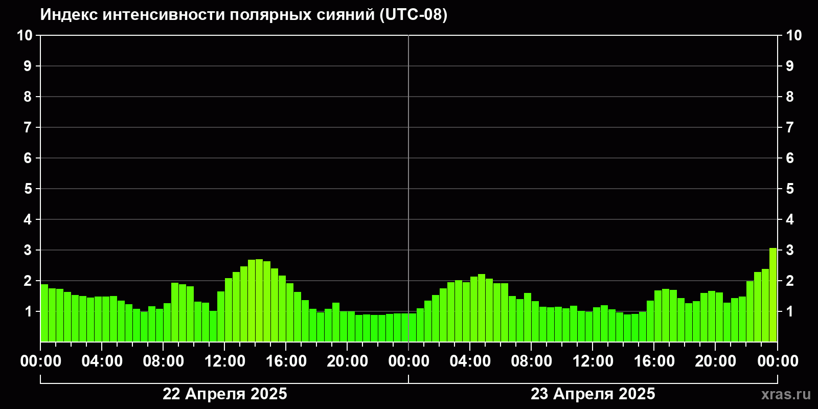 Полярные сияния за последние 2 суток